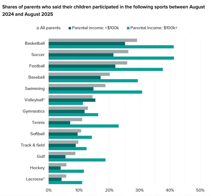 Shares of parents who said their children participated in the following sports between August 2024 and August 2025